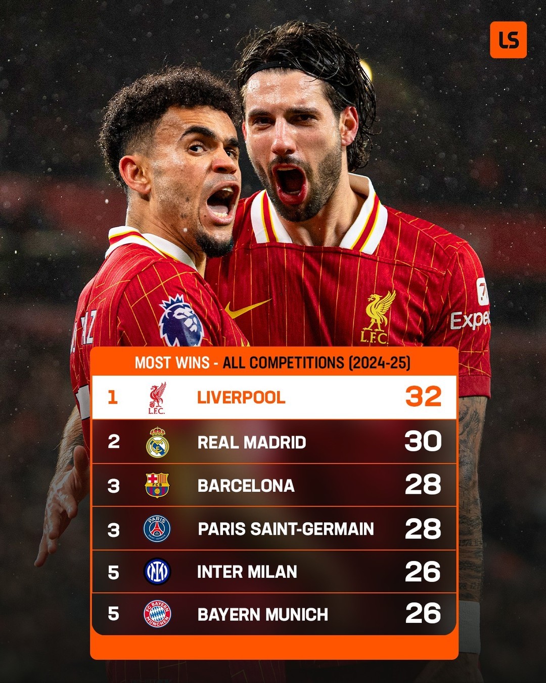 利物浦完胜西班牙,戈麦斯刷新纪录 利物浦完胜西班牙,戈麦斯刷新纪录