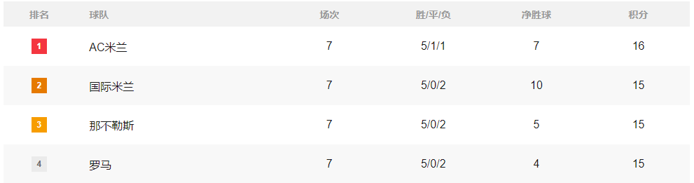 国际米兰主场告捷，继续领跑积分榜的简单介绍